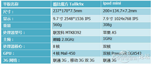 酷比魔方Talk 9X八核(U65GT)对比