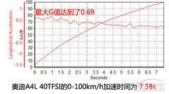 ŞR y(c)ԇWA4L 40TFSI