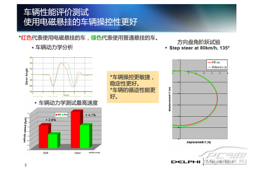 或标配50万元中级车 电磁悬挂技术解析