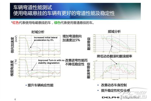 或标配50万元中级车 电磁悬挂技术解析