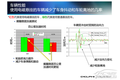 或标配50万元中级车 电磁悬挂技术解析
