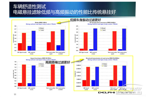 或标配50万元中级车 电磁悬挂技术解析