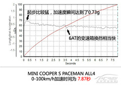 Ҫcͬ Ȝy(c)ԇMINI PACEMAN 1.6T