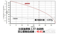 Ƽ Ȝy(c)ԇȁ˼J1.5TԄ(dng)Ş