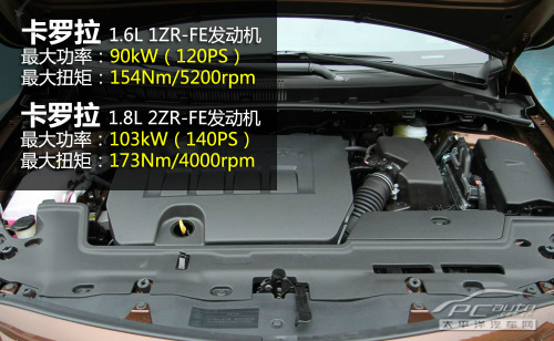 6l排量的發動機,該1zr-fe機型比較經典,數值與現今發動機相比肯定不算