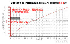 2013款長城C50精英版試駕體驗(yàn)