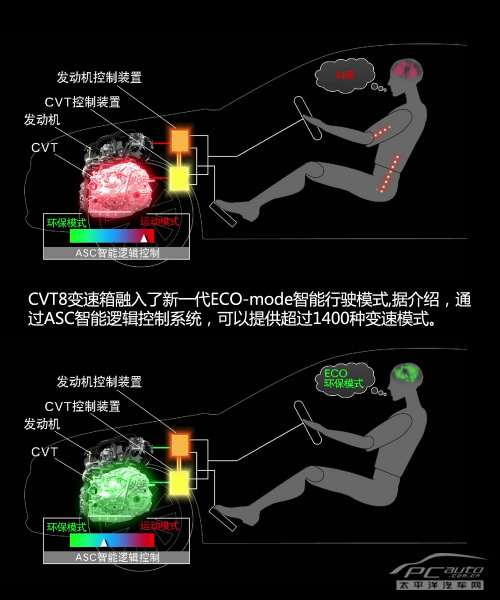 技术不断进化 解析日产新一代CVT变速箱