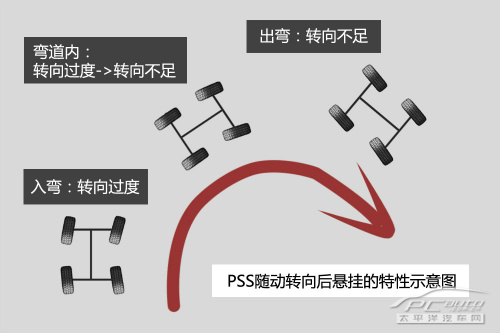 雪铁龙富康PSS随动转向技术解析