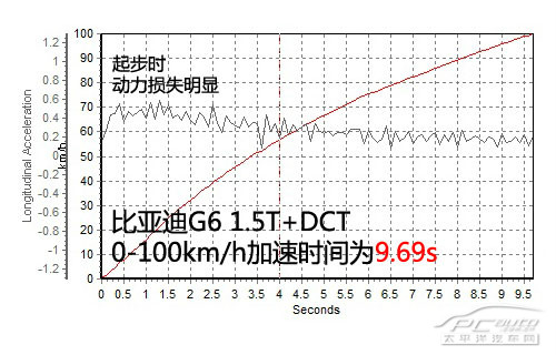 比亞迪G6圖解高清大圖