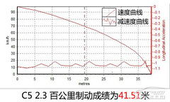 可以重點考慮 測試2013款C5 2.3豪華型