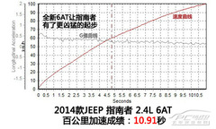 Ұ Ȝy(c)ԇJeepָ2.4L 6AT