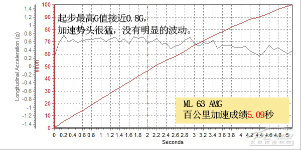 M級AMG圖解高清大圖