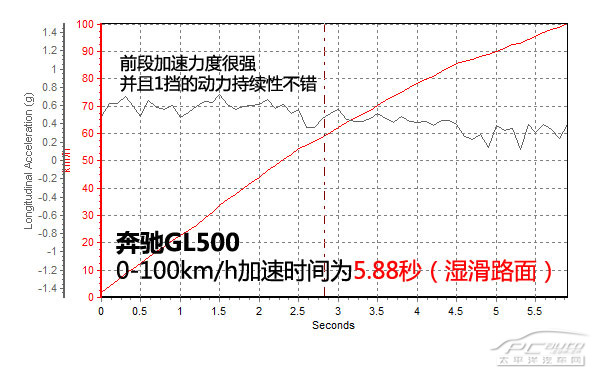 奔馳GL圖解高清大圖