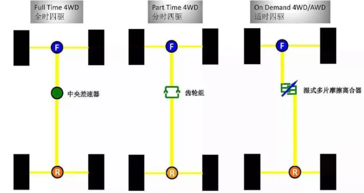 适时全时分时四驱有什么区别选哪个好