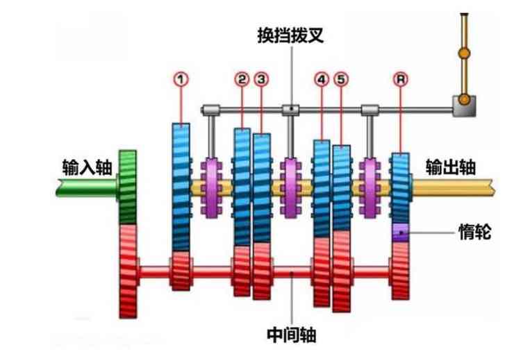 手动挡变速箱的基本原理相对简单,动力输入轴与离合器相连,由发动机从