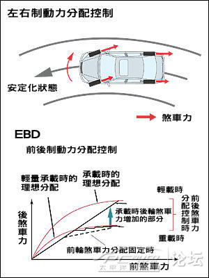 ebd电子刹车力分配系统与bas 刹车辅助系统