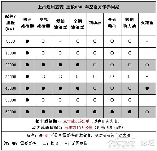 宝骏510自动保养周期表图片