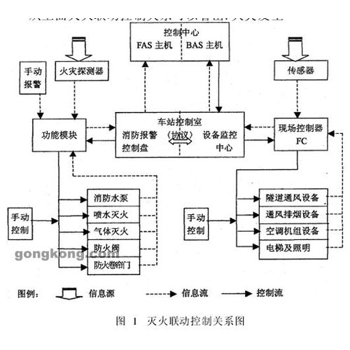 机房建设