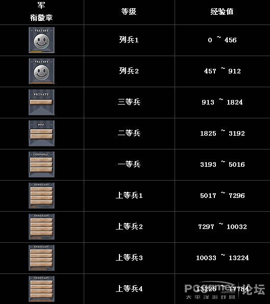 谁能给我提供一组cf的级别列表