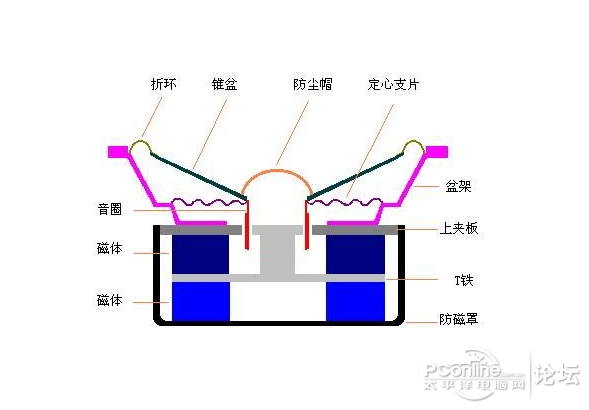 喇叭的内部结构示意图图片