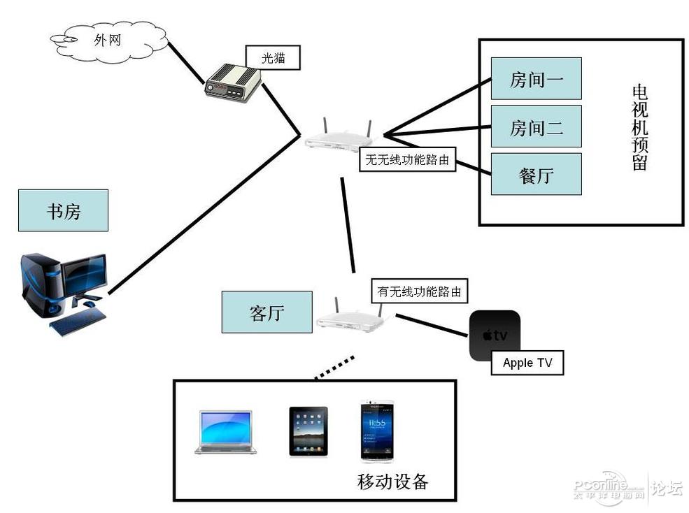 局域网怎样构建