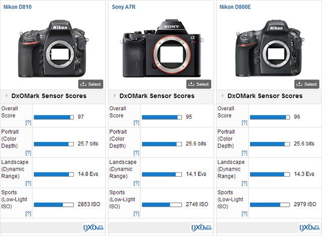 DxOMark῵D810ɼ