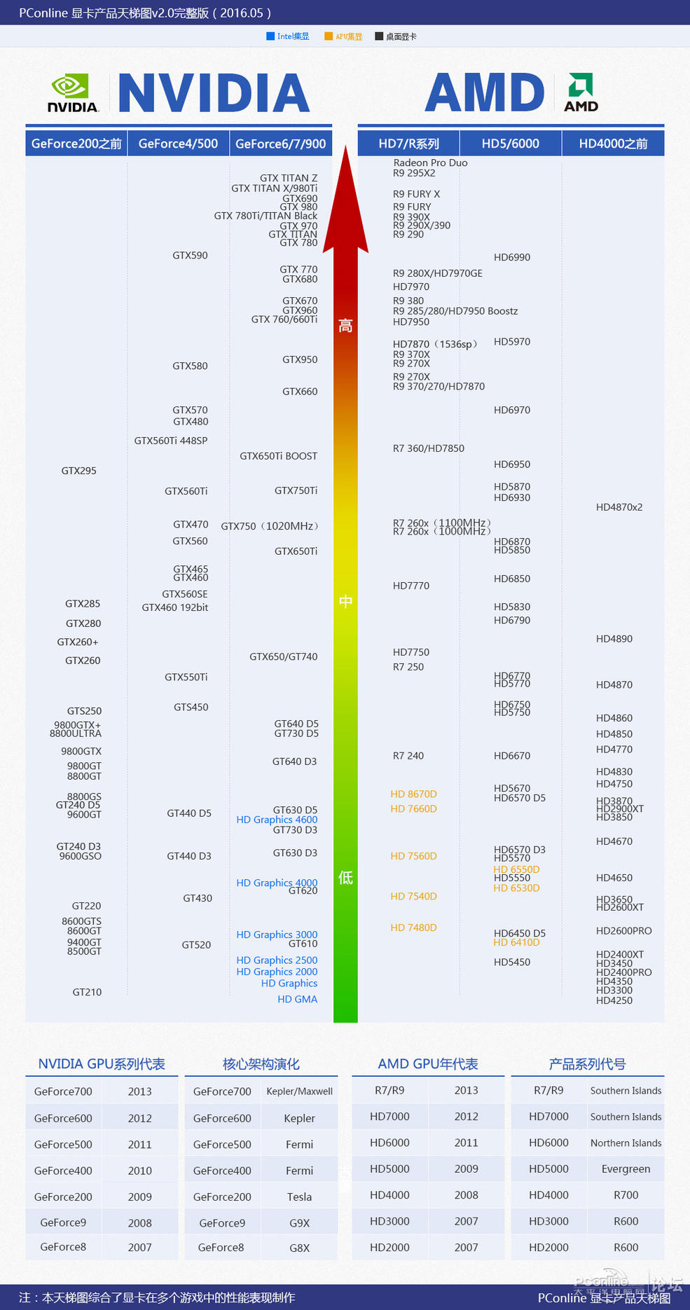 最新cpu天梯图