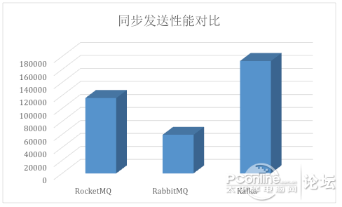 Kafka、RabbitMQ、RocketMQ 消息中间件的对