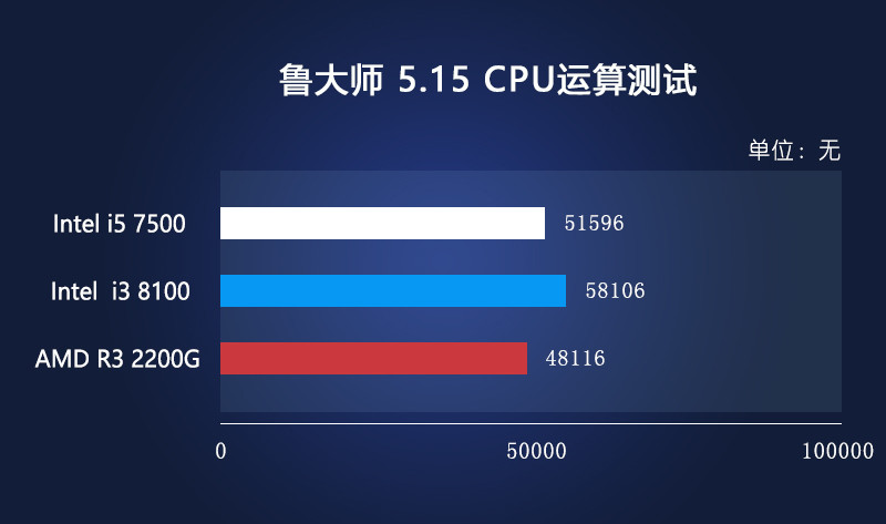 选-Intel 英特尔 i3 8100 与AMD 锐龙 Ryzen 3 2200G