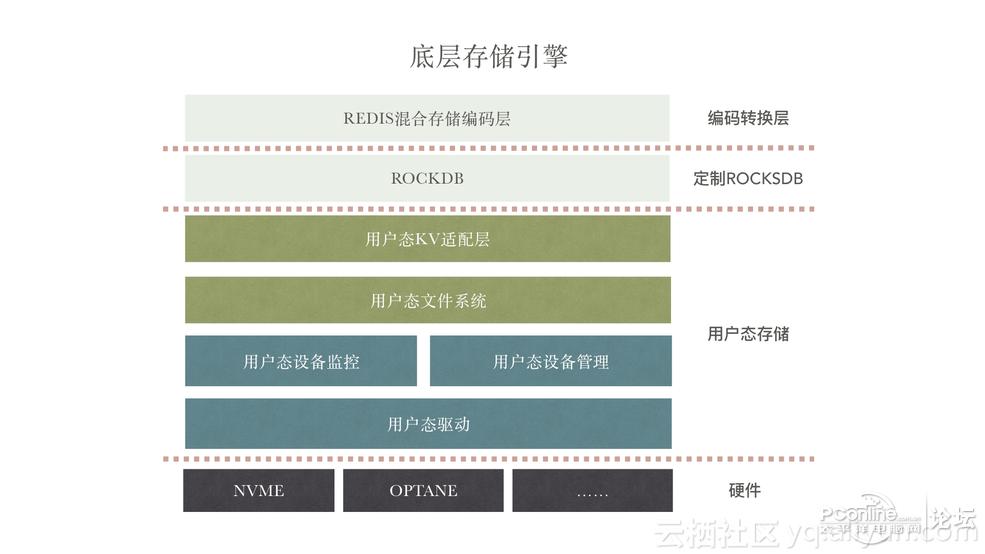 Redis混合存储产品与架构介绍