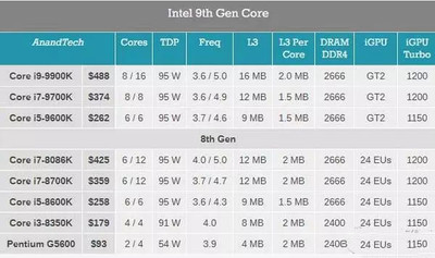英特尔良心之作?第9代Intel Core i5 9600K首发