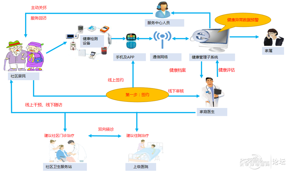 家庭醫生服務管理系統實現遠程健康管理,遠程診療,提高就醫滿意度