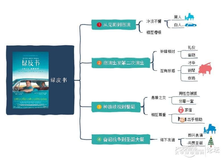 思维导图讲解电影绿皮书