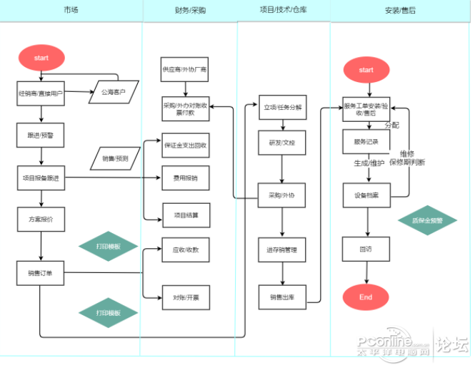 業務流程圖模板分享及繪製業務流程圖操作方法介紹