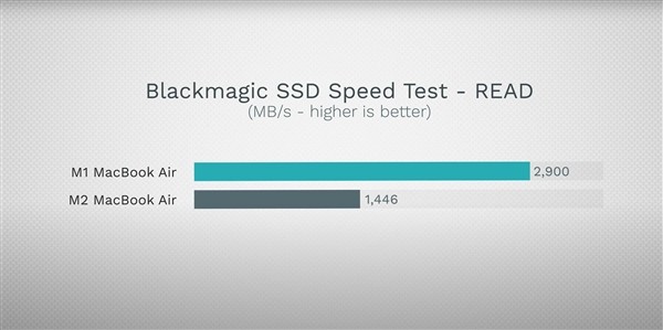 卖1万多的15英寸MacBook Air 256GB SSD性能降级：不如上代-太平洋科技