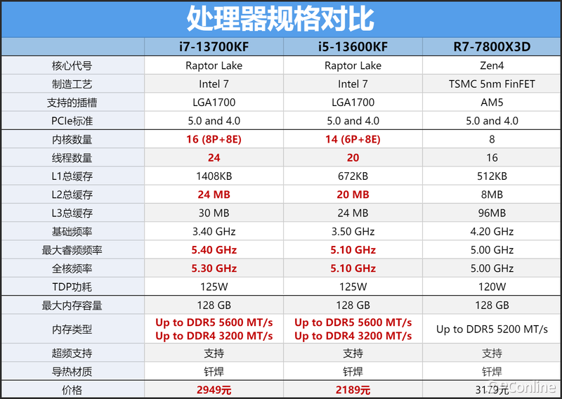 13600KF&13700KF&7800X3D体验：主流CPU大乱斗，游戏创作我全都要