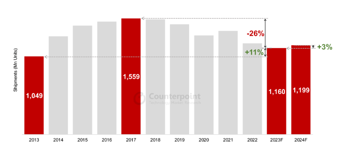 降至十年冰点！预计2023年全球智能手机出货量下滑5%-太平洋科技