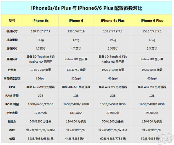 6splus与12对比图片