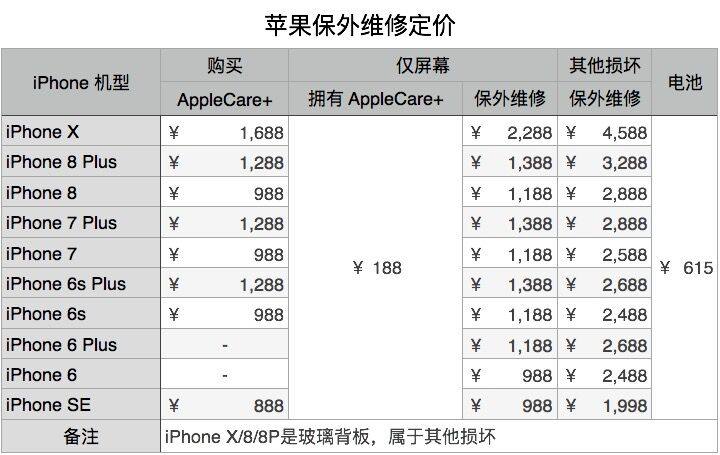 神价格 苹果 iphone 8 plus 256g 988元官方意外保险 7700元 平常8566