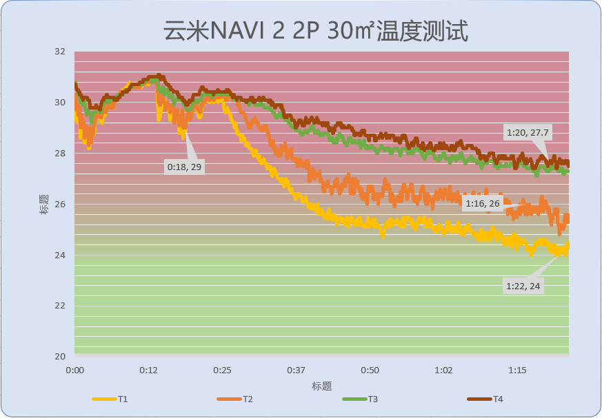 618晒单：云米空调NAVI 2 2P 附使用评测