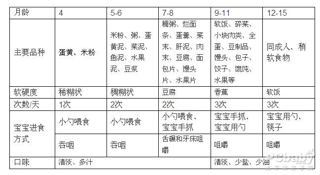 寶寶輔食1-2歲食譜